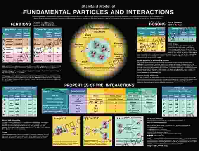 A Colorful Diagram Illustrating The Particles And Interactions Described By The Standard Model Particle Physics Reference Library: Volume 2: Detectors For Particles And Radiation