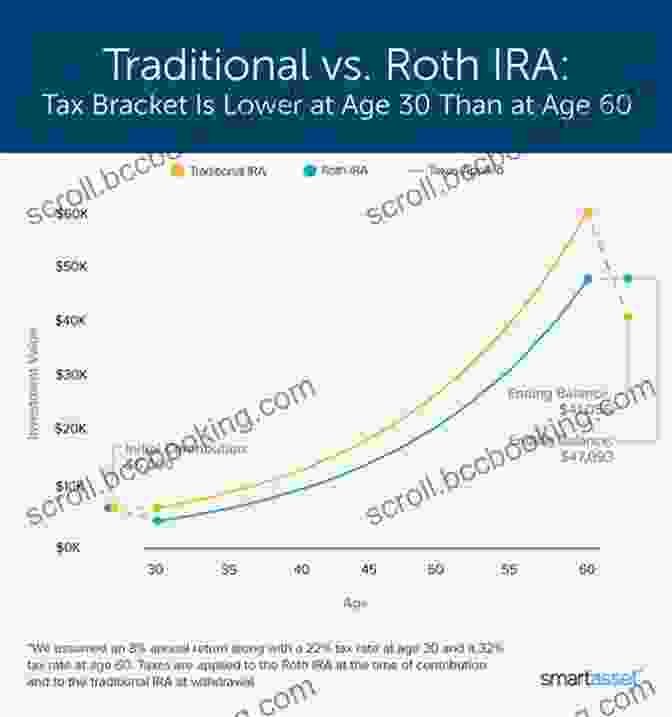 A Graph Illustrating The Growth Of Roth IRA Contributions Over Time How To Use Roth IRA Accounts To Provide A Secure Retirement: 2024 Edition
