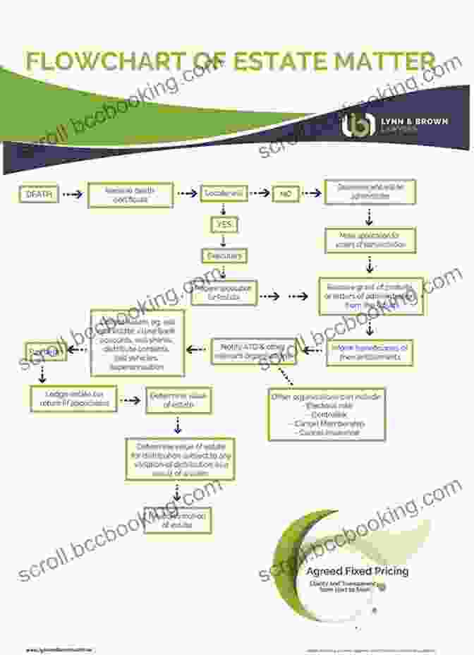 Flowchart Illustrating The Process Of Estate Planning What Your CPA Isn T Telling You: Life Changing Tax Strategies