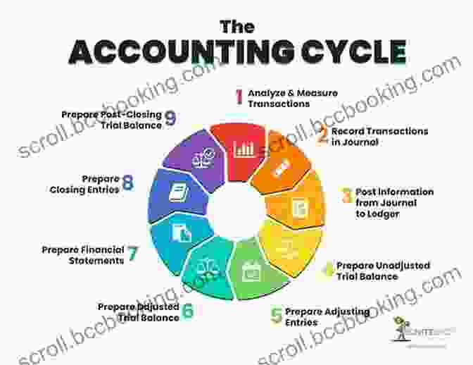 Step By Step Guide To The Accounting Cycle Accounting: A Comprehensive Guide For Beginners Who Want To Learn About Basic Accounting Principles Small Business Taxes And Bookkeeping Requirements (Start A Business)